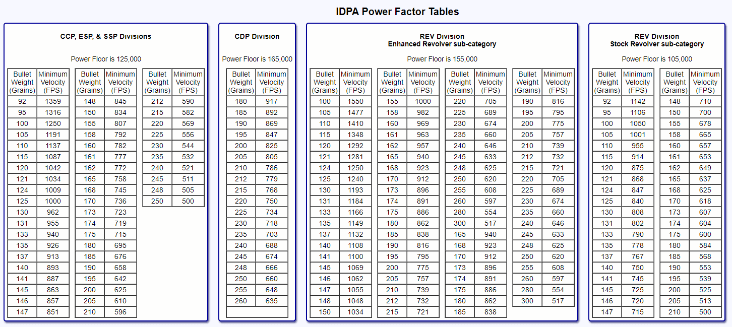 Match Competition Ammunition | Lake County IDPA